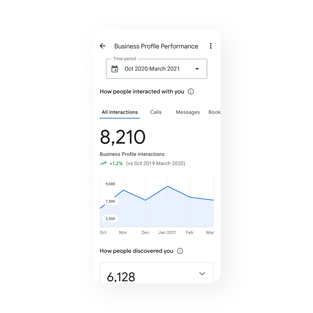 The Essential Guide to HVAC and Plumbing Website Design for Lead Generation 12 A smartphone screen displays Google My Business profile performance metrics, showing 8,210 total interactions from October 2020 to March 2021 and a line graph of monthly interactions over this period.