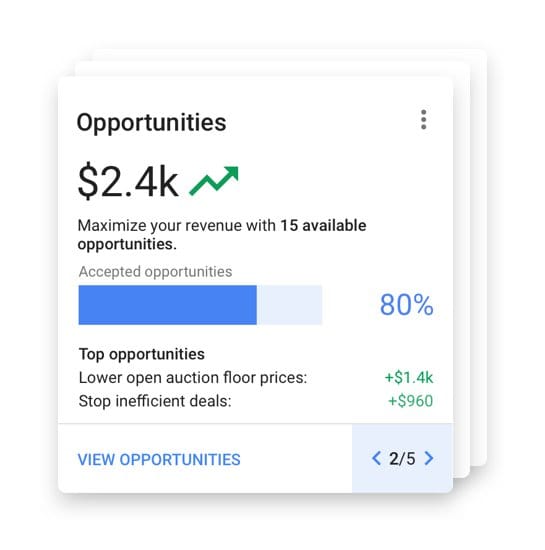 A dashboard image showing 15 available opportunities to maximize revenue worth $2.4k. It displays 80% accepted opportunities, including lower open auction floor prices ($1.4k) and stopping inefficient deals ($960).